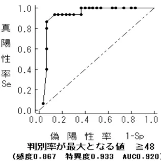 図 1 BBS による歩行自立カットオフ値例（ROC 曲線）