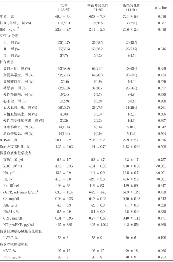 表 1 患者背景因子 全体 （135 例） 術後非貧血群（91 例） 術後貧血群（44 例） p value  年齢，歳 69.9 ± 7.4 68.8 ± 7.9 72.1 ± 5.6 0.016 性別 ( 男性 )，例 (%) 112(83.0) 79(86.8) 33(75.0) 0.087 BMI, kg/m 2 23.9 ± 2.7 24.1 ± 2.6 23.6 ± 2.8 0.316 NYHA 分類  Ⅰ，例 (%) 55(40.7) 35(38.5) 20(45.5)  Ⅱ，例 (%) 75
