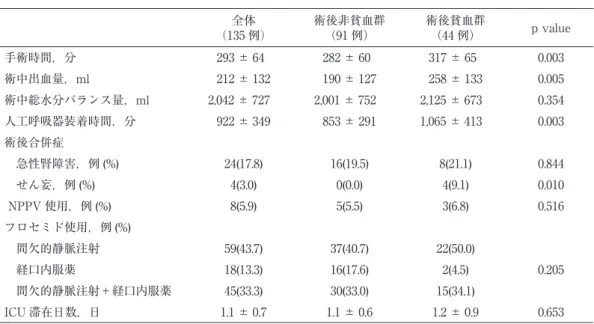 表 3 術後リハビリテーション進行および身体機能 全体 （135 例） 術後非貧血群（91 例） 術後貧血群（44 例） p value  術後リハビリテーション進行状況  端座位開始病日，日 1.1 ± 0.4 1.1 ± 0.2 1.2 ± 0.5 0.214  立位開始病日，日 1.1 ± 0.5 1.1 ± 0.3 1.3 ± 0.7 0.113  歩行開始病日，日 1.9 ± 1.2 1.7 ± 0.8 2.3 ± 1.7 0.017  100 m 歩行自立病日，日 3.8 ± 1.9 3.3 ±