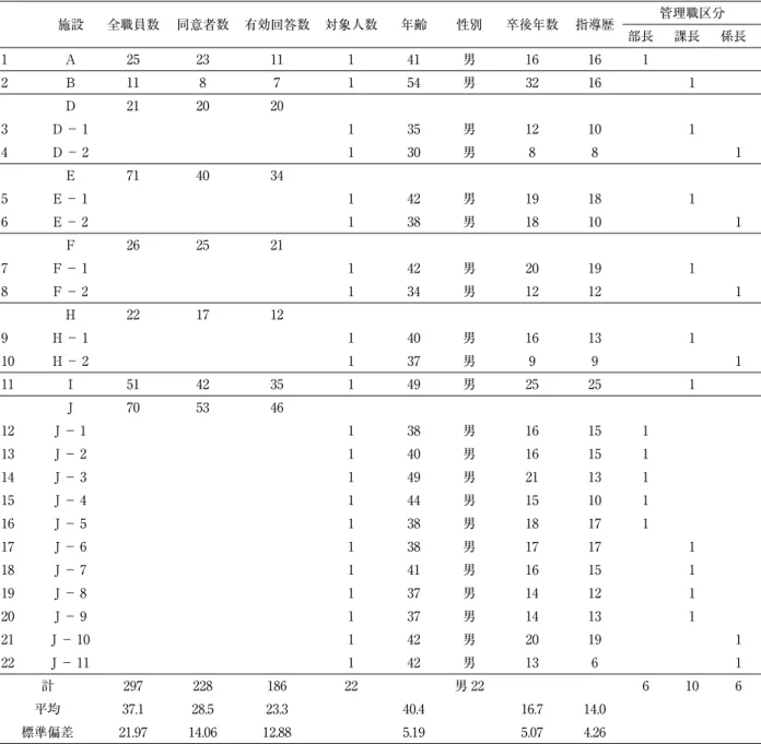 表 1 対象者の基本属性（n = 22） 施設 全職員数 同意者数 有効回答数 対象人数 年齢 性別 卒後年数 指導歴 管理職区分 部長 課長 係長 1 A 25 23 11 1 41 男 16 16 1 2 B 11 8 7 1 54 男 32 16 1 D 21 20 20 3 D − 1 1 35 男 12 10 1 4 D − 2 1 30 男 8 8 1 E 71 40 34 5 E − 1 1 42 男 19 18 1 6 E − 2 1 38 男 18 10 1 F 26 25 21 7 F 