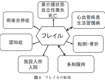 図 1 フレイルの転帰