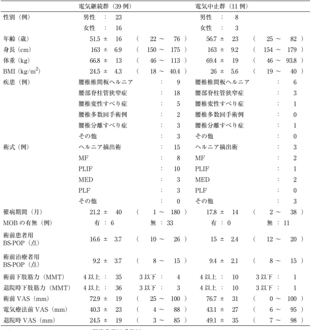 表 3 VAS の推移 VAS