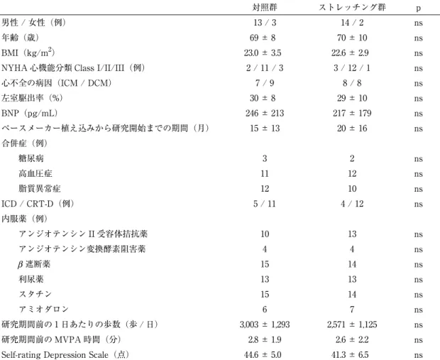 表 1 患者背景因子 対照群 ストレッチング群 p 男性 / 女性（例） 13 / 3 14 / 2 ns 年齢（歳） 69 ± 8 70 ± 10 ns BMI（kg/m 2 ） 23.0 ± 3.5 22.6 ± 2.9 ns NYHA 心機能分類 Class I/II/III（例） 2 / 11 / 3 3 / 12 / 1 ns 心不全の病因（ICM / DCM） 7 / 9 8 / 8 ns 左室駆出率（%） 30 ± 8 29 ± 10 ns BNP（pg/mL） 246 ± 213 217 ±