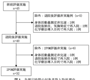 図 1 各測定時期の対象者数と除外理由