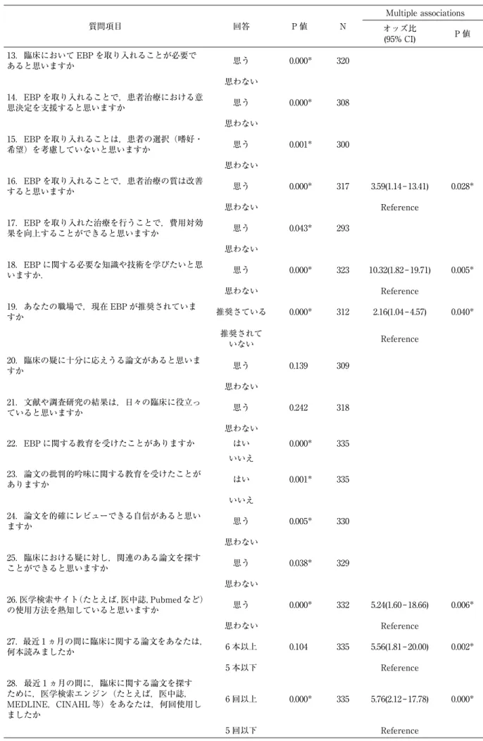 表 6 診療ガイドラインの利用（質問項目 30）に関連する単変量および多重ロジスティック回帰分析結果 質問項目 回答 P 値 N Multiple associations オッズ比 (95% CI) P 値 13．臨床において EBP を取り入れることが必要で あると思いますか 思う 0.000* 320     思わない       14．EBP を取り入れることで，患者治療における意 思決定を支援すると思いますか 思う 0.000 * 308      思わない       15．EBP を取り入れる