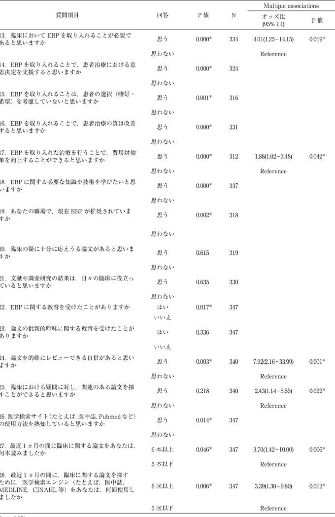 表 7 診療ガイドラインの重要度の認識（質問項目 31）に関連する単変量および多重ロジスティック回帰分析結果 質問項目 回答 P 値 N Multiple associations オッズ比 (95% CI) P 値 13．臨床において EBP を取り入れることが必要で あると思いますか 思う 0.000* 334 4.01(1.25 ‒ 14.15) 0.019* 思わない   Reference 14．EBP を取り入れることで，患者治療における意 思決定を支援すると思いますか 思う 0.000 * 3