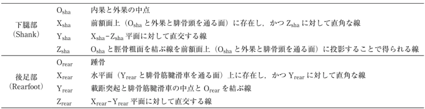 図 2 代表的な 1 被験者の 1 試行における下腿と後足部の angle-time plot と angle-angle diagram Angle-angle  diagram では近位セグメントの下腿を横軸（プラスが外旋，マイナスが内旋），遠位セグメン トの後足部を縦軸（プラスが回外，マイナスが回内）とした．プロットされた値の成す角度より，時系列で coupling angle を算出した．Coupling angle は 0 〜 360°の範囲に存在し，99 コマ分のデータが算出される．