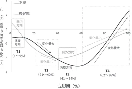 図 5 下腿と後足部間の coupling angle と CAV