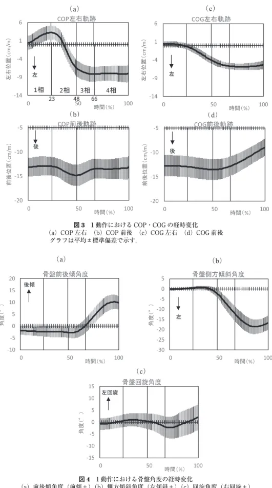 図 4 1 動作における骨盤角度の経時変化