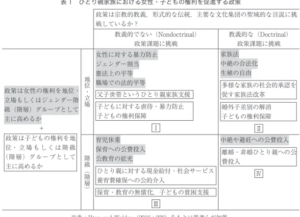 表 2　各政策類型に対する重要なアクターや制度