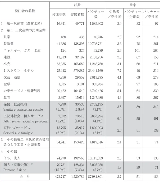 表 1　2015 年の業種別バウチャー ･ 発注者 ･ 付属労働者総数と比率 発注者の業種 総数 比率 発注者数 労働者数 バウチャー 数 労働者 ／発注者 バウチャー／労働者 バウチャー／発注者 1 　第一次産業（農林水産） 16,341 49,771 1,585,902 3.0 32 97 2 　第二，三次産業の民間企業 　鉱業 188 436 40,246 2.3 92 214 　製造業 41,386 138,395 10,798,721 3.3 78 261 　エネルギー，ガス，水道 124 325