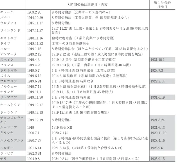 表 1　各国における 8 時間労働法に関する動向 8 時間労働法制定日・内容 第 1 号条約 批准日 キューバ 1909.2.26 8 時間労働法（公共サービス部門のみ） パナマ 1914.10.29 8 時間労働法（工業と商業，週 48 時間規定はなし） ウルグアイ 1915.11.17 8 時間労働法 フィンランド 1917.11.27 1917.11.27 法（工業・商業 1 日 8 時間あるいは 2 週 96 時間以内 制限） エストニア 1918.11.16 臨時政府布告（工業と商業で 8 時間労