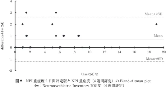 図 2 NPI 重症度 2 日間評定版と NPI 重症度（4 週間評定）の Bland-Altman plot   4w： Neuropsychiatric Inventory 重症度（4 週間評定）