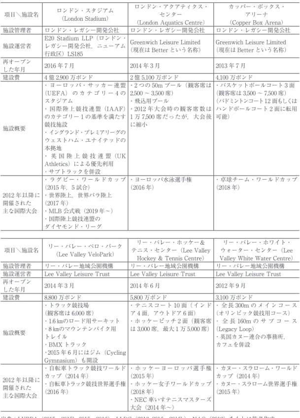 表 3　2012 年ロンドンオリンピック・パラリンピックの新設恒久施設の概要 項目＼施設名 ロンドン・スタジアム （LondonStadium） ロンドン・アクアティクス・センター （LondonAquaticsCentre） カッパー・ボックス・アリーナ （CopperBoxArena） 施設管理者 ロンドン・レガシー開発公社 ロンドン・レガシー開発公社 ロンドン・レガシー開発公社 施設運営者 E20 Stadium LLP（ロンドン・レガシー開発公社，ニューアム 行政区）LS185 GreenwichL