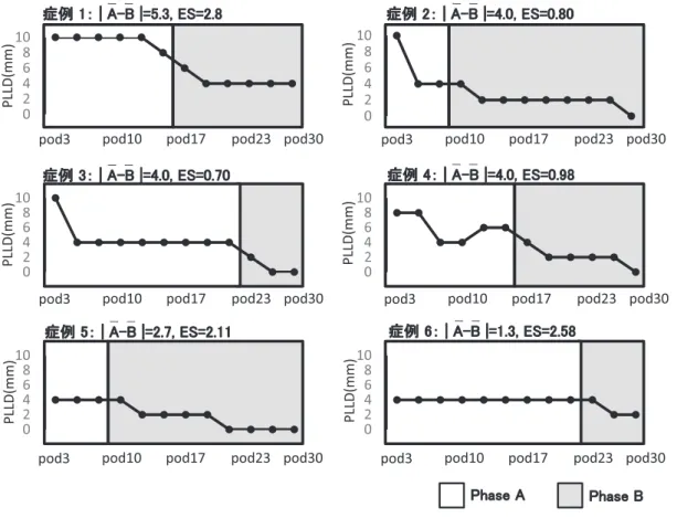 図 2 PLLD の経時的変化