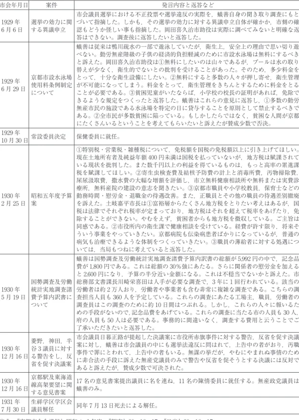 表 3　上田蟻善の京都市会における主な活動 市会年月日 案件 発言内容と返答など 1929 年 6 月 6 日 選挙の効力に関する異議申立 市会議員選挙における不正投票や選挙違反の実際を，蟻善自身の聞き取り調査にもとづいて指摘した。しかも，その選挙の効力に対する異議申立自体が確かか，市側の確認もどうか怪しい事も指摘した。岡田喜久治市助役は実際に調べてみないと明確な返 答はできない。調査後に返答したいと返答した。 1929 年 6 月 29 日 京都市設水泳場使用料条例制定 について 蟻善は従来は鴨川疏水の一