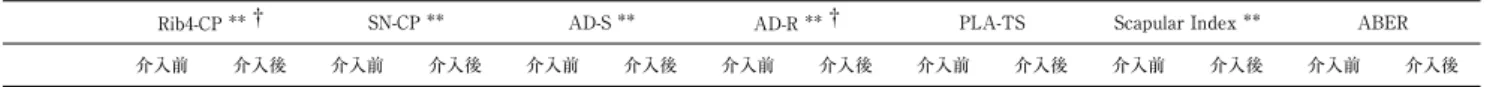 表 2 上肢挙上時の肩甲骨上方回旋 / 後傾角度