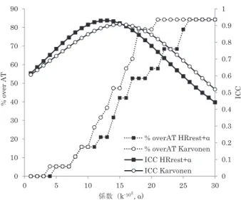 図 2 各処方心拍数（k = 0.13,  α = 11）における Bland-Altman plot A. Karvonen 法，B. HR rest +α