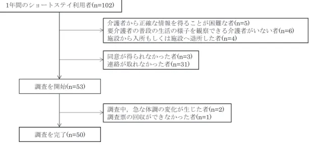 図 1 対象者決定・調査完了までの流れ