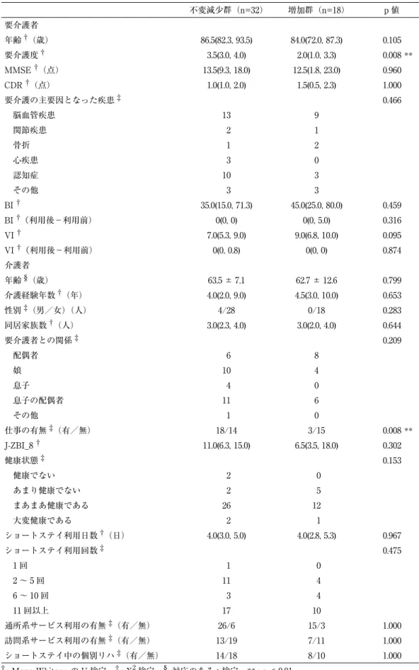 表 3 介護負担の不変減少群と増加群の比較 不変減少群（n=32） 増加群（n=18） p 値 要介護者 年齢 † （歳） 86.5(82.3, 93.5) 84.0(72.0, 87.3) 0.105 要介護度 † 3.5(3.0, 4.0) 2.0(1.0, 3.3) 0.008 ** MMSE  † （点） 13.5(9.3, 18.0) 12.5(1.8, 23.0) 0.960 CDR  † （点） 1.0(1.0, 2.0) 1.5(0.5, 2.3) 1.000  要介護の主要因となった疾患 