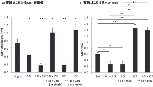 図 3 実験 2 で得られた平均 MEP 振幅値および MEP ratio の比較