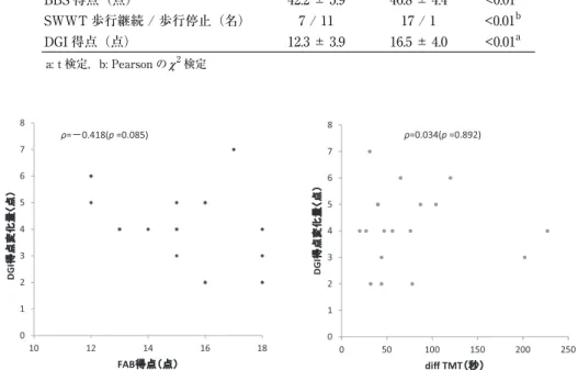 図 1 DGI 得点変化量と FAB 得点，diﬀ  TMT との相関分析結果─ spearman 順位相関係数を用いて─