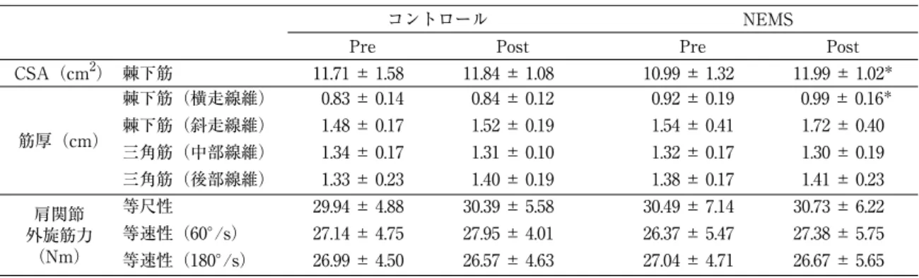 表 1 6 週間の NEMS 介入による CSA・筋厚・肩関節外旋筋力の変化