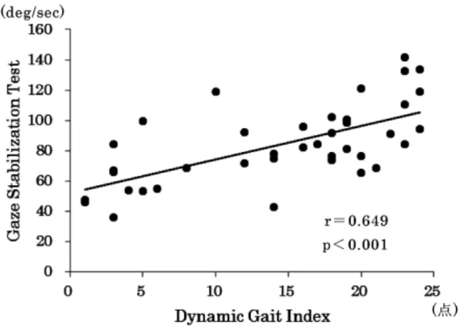 図 1 Gaze Stabilization Test と Dynamic Gait Index の関係