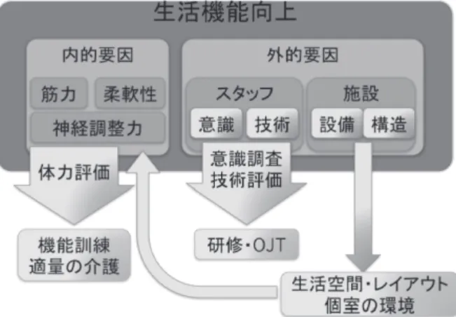 図　 株式会社リビングケアの生活機能向上コンセプト（文献 2 より引用）