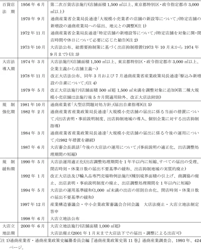表 1-1 大型店出店規制の変遷年表 百貨店 法  期 1956 年   6 月 1970 年   9 月 1972 年 11 月 1973 年 10 月 第二次百貨店法施行 ( 店舗面積 1,500 ㎡以上、東京都特別区・政令指定都市 3,000㎡以上) 通商産業省企業局長通達｢大規模小売業者の店舗の新設等について｣( 特定店舗の新増設の通商産業局への届出、地元との調整)(注1) 通商産業省企業局長通達｢特定店舗の新増設等について｣(特定店舗を対象に開・閉店時間や休日について必要に応じた勧告)(注2) 大
