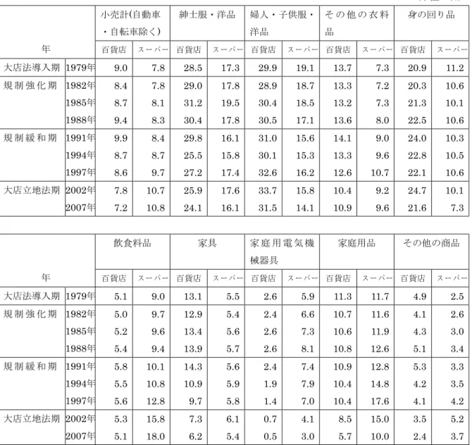 表 1-5-2 小売販売額に占める｢百貨店｣｢スーパー｣ ( 商業販売統計 ) の割合 ( 単位：％ )      年 小売計 ( 自動車・自転車除く )  紳士服・洋品 婦人・子供服・洋品 そ の 他 の 衣 料品 身の回り品百貨店ス ー パ ー百貨店ス ー パ ー百貨店ス ー パ ー百貨店ス ー パ ー百貨店 ス ー パ ー 大店法導入期   1979 年 9.0  7.8  28.5  17.3  29.9  19.1  13.7  7.3  20.9  11.2  規 制 強 化 期 1982 年 
