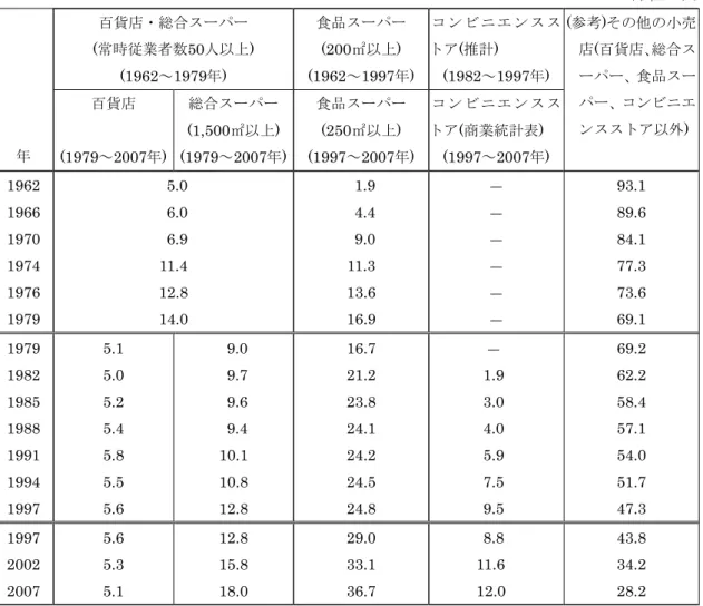 表 1-13   飲食料品販売額に占めるコンビニエンスストアのシェアの推移 ( 単位：％ ) 年 百貨店・総合スーパー(常時従業者数50 人以上 ) (1962～1979年)  食品スーパー(200㎡以上) (1962～1997 年 )  コン ビニエンスストア(推計) (1982～1997年)  ( 参考 ) その他の小売店(百貨店、総合スーパー、食品スーパー、コンビニエンスストア以外) 百貨店 (1979 ～ 2007 年 )  総合スーパー(1,500㎡以上 ) (1979～2007年 )  食品スー