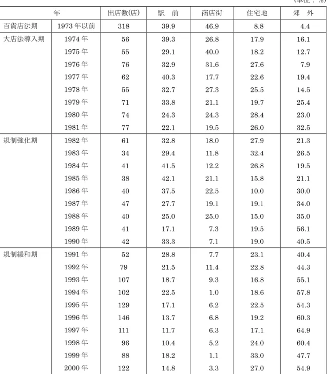 表 2-1   大型スーパー ( 売場面積 3,000 ㎡以上 ) 立地特性別出店割合の推移 ( 単位：％ )    年 出店数 ( 店 )  駅    前 商店街 住宅地 郊    外 百貨店法期 1973 年以前 318  39.9  46.9    8.8    4.4  大店法導入期 1974 年 1975 年 1976 年 1977 年 1978 年 1979 年 1980 年 1981 年   56   55   76   62   55   71   74   77  39.3 29.1 32