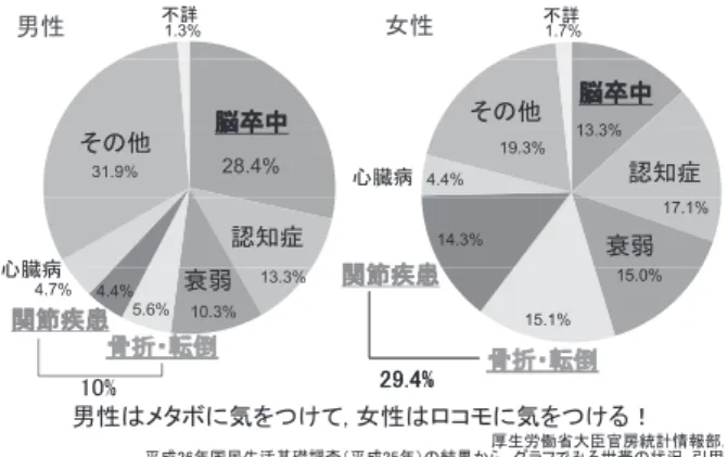図　男女別介護が必要となったおもな原因の割合構成
