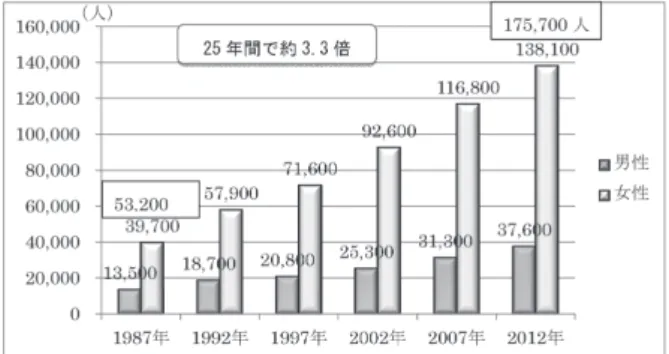 図 1　 大腿骨近位部骨折発生患者数の推移（1987 年～ 2012 年）（文献 5 より引用）