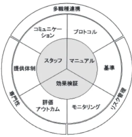図 1　早期リハビリテーションの構成要素