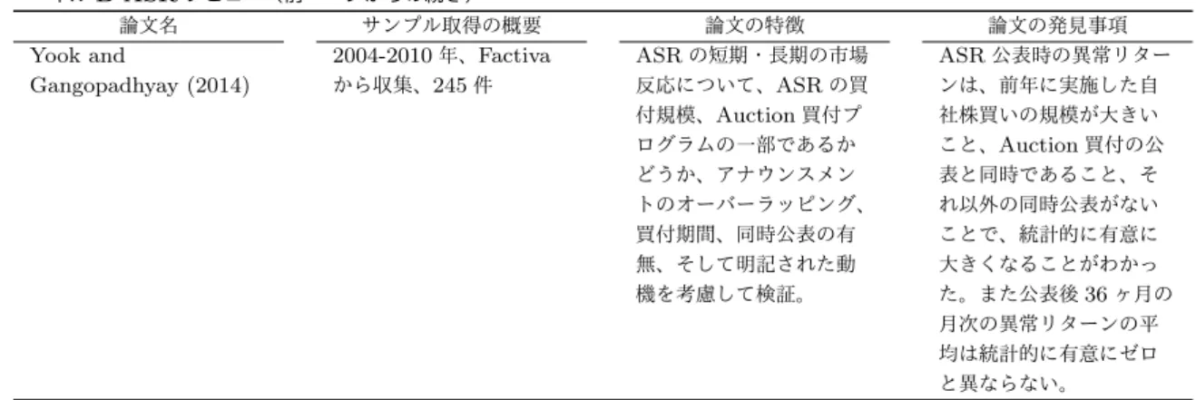 表 2-2 米国の ASR 研究 パネル B ASR レビュー（前ページからの続き） 論文名 サンプル取得の概要 論文の特徴 論文の発見事項 Yook and Gangopadhyay (2014) 2004-2010 年、 Factivaから収集、245件 ASR の短期・長期の市場反応について、ASR の買 付規模、 Auction 買付プ ログラムの一部であるか どうか、アナウンスメン トのオーバーラッピング、 買付期間、同時公表の有 無、そして明記された動 機を考慮して検証。 ASR 公表時の異常リ