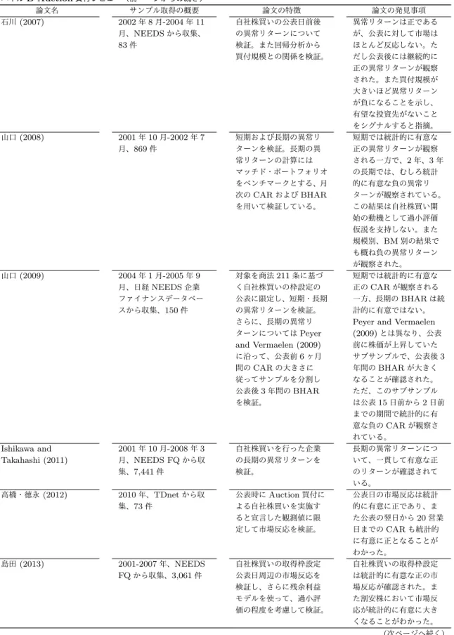 表 2-3 わが国の Auction 買付研究 パネル B Auction 買付レビュー（前ページからの続き） 論文名 サンプル取得の概要 論文の特徴 論文の発見事項 石川 (2007) 2002 年 8 月 -2004 年 11 月、NEEDS から収集、 83 件 自社株買いの公表日前後の異常リターンについて検証。また回帰分析から 買付規模との関係を検証。 異常リターンは正であるが、公表に対して市場はほとんど反応しない。ただし公表後には継続的に 正の異常リターンが観察 された。また買付規模が 大きいほど