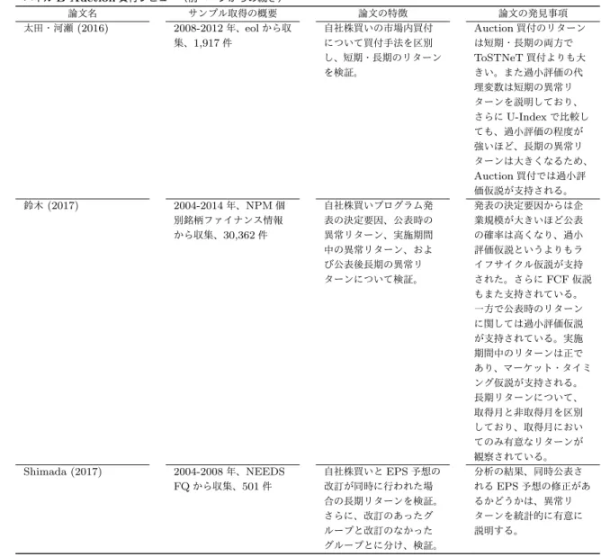 表 2-3 わが国の Auction 買付研究 パネル B Auction 買付レビュー（前ページからの続き） 論文名 サンプル取得の概要 論文の特徴 論文の発見事項 太田・河瀬 (2016) 2008-2012 年、 eol から収 集、1,917 件 自社株買いの市場内買付について買付手法を区別 し、短期・長期のリターン を検証。 Auction 買付のリターンは短期・長期の両方でToSTNeT買付よりも大きい。また過小評価の代 理変数は短期の異常リ ターンを説明しており、 さらに U-Index で比