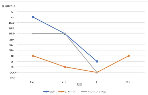 図 4-3. 利回りスプレッドの推移