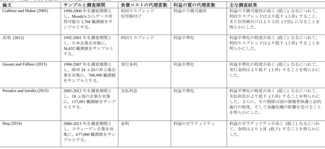 表 2-1. 利益の予測可能性および利益平準化と負債コストの関係についての先行研究