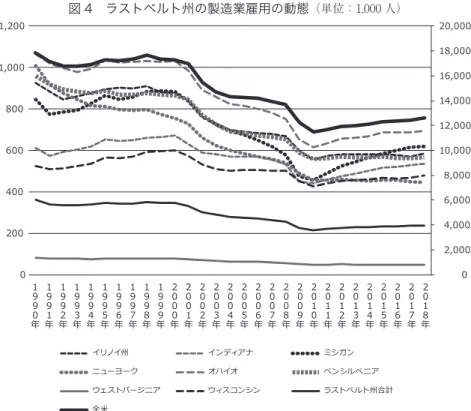 図 4　ラストベルト州の製造業雇用の動態 （単位：1,000 人） 0 2,0004,0006,0008,00010,00012,00014,00016,00018,00020,00002004006008001,0001,200 イリノイ州 インディアナ ミシガン ニューヨーク オハイオ ペンシルベニア ウェストバージニア ウィスコンシン ラストベルト州合計 全米 ２０１８年２０１７年２０１６年２０１５年２０１４年２０１３年２０１２年２０１１年２０１０年２００９年２００８年２００７年２００６年２００５年２