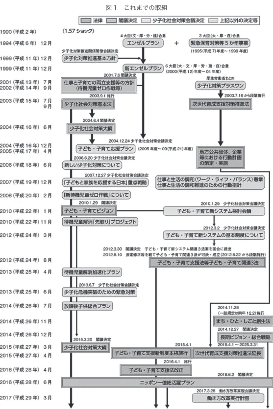 図 1　これまでの取組
