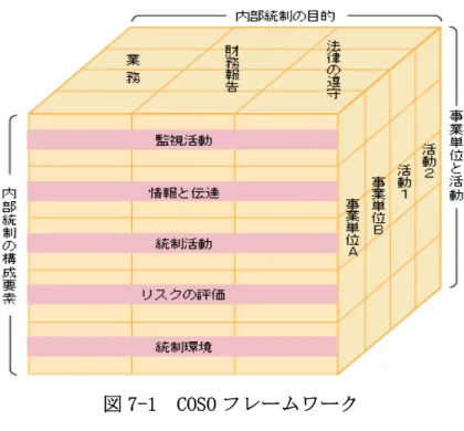 図 7-1  COSO フレームワーク  出所:トレッドウェイ委員会組織委員会編『内部統制の統合的枠組み理論版』鳥羽至英他訳、 白桃書房、1996 年、p.27。  1）統制環境  統制環境とは、内部統制目的を達成しようという会社全体の雰囲気や社風のことで ある。特に経営者の意識は、従業員の意識よりも重要である。なぜなら、経営者がル ールを守る気がなければ、従業員がいくら守ろうとしても、内部統制システムは機能 しないからである。具体的には、経営者に意識や倫理観、経営哲学や企業風土、企業 文化といった、長い時
