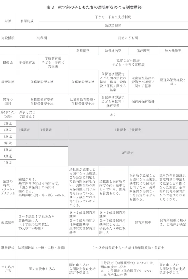 表 3　就学前の子どもたちの居場所をめぐる制度構築 財源 私学助成 ⼦ども・⼦育て⽀援制度 施設型給付 施設種類 幼稚園 認定こども園 幼稚園型 幼保連携型 保育所型 地⽅裁量型 根拠法 学校教育法 学校教育法 ⼦ども・⼦育て ⽀援法 認定こども園法 ⼦ども・⼦育て⽀援法 設置基準 幼稚園設置基準 幼稚園設置基準 幼保連携型認定 こども園の学級の編制，職員，設備 及び運営に関する 基準 児童福祉施設の設備及び運営に関する基準 認可外保育施設と同じ 保育の 準則 幼稚園教育要領学校保健安全法 幼稚園教育要領・