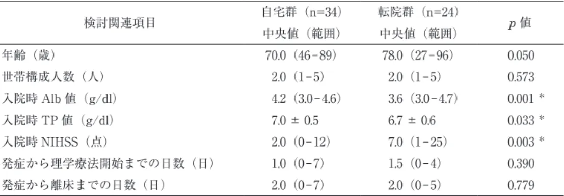 表 2　クロス集計表によるカイ二乗検定結果 検討関連因子 カテゴリー 自宅群（n=34） 転院群（n=24） p 値 Φ 症例数（人） 群内割合（％） 症例数（人） 群内割合（％） 性別 男性 27 79.4  12 50.0 0.019  * 0.309  女性 7 20.6  12 50.0 嚥下 Gr Gr1 ～ 6 1 2.9 10 41.7 0.000  * –0.487  Gr7 ～ 10 33 97.1 14 58.3 高次脳機能障害 あり 8 23.5 20 83.3 0.000  * –0