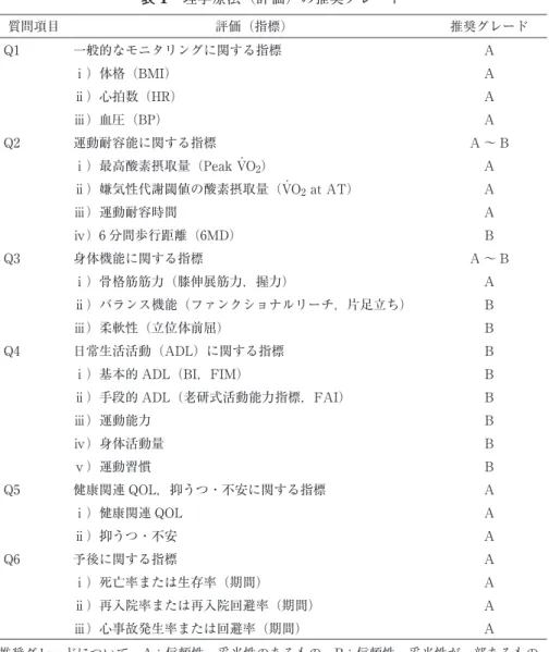 表 1　理学療法（評価）の推奨グレード 推奨グレードについて　A：信頼性，妥当性のあるもの．B：信頼性，妥当性が一部あるもの． C：信頼性，妥当性は不明確であるが，一般的に使用されているもの（但し， 「一般的」には学会， 委員会等で推奨されているものも含む）．（鈴木重行：理学療法診療ガイドライン 2011 の概要． 理学療法学 42，2015．72–77 より引用）質問項目 評価（指標） 推奨グレードQ1一般的なモニタリングに関する指標Aⅰ）体格（BMI）Aⅱ）心拍数（HR）Aⅲ）血圧（BP）AQ2運動耐容
