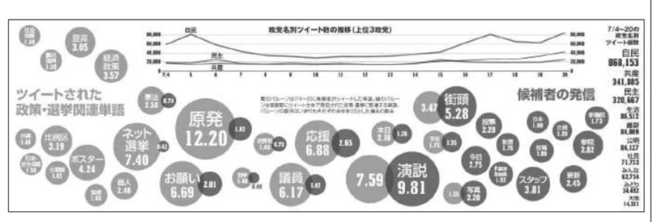 図表 7-1  参院選挙時のツイート結果（『朝日新聞』2013.7.22 朝刊）