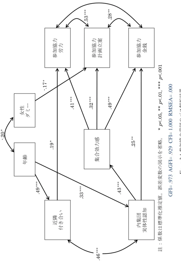 Figure 3-1参加協力意図のパス解析結果