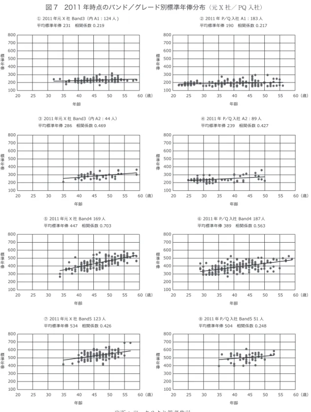 図 7　2011 年時点のバンド／グレード別標準年俸分布 （元 X 社／ PQ 入社） 100200300400500600700800 20 25 30 35 40 45 50 55 60（歳） 年齢 100200300400500600700800 20 25 30 35 40 45 50 55 60（歳） 年齢 100200300400500600700800 20 25 30 35 40 45 50 55 60（歳） 年齢 100200300400500600700800 20 25 30 35 4